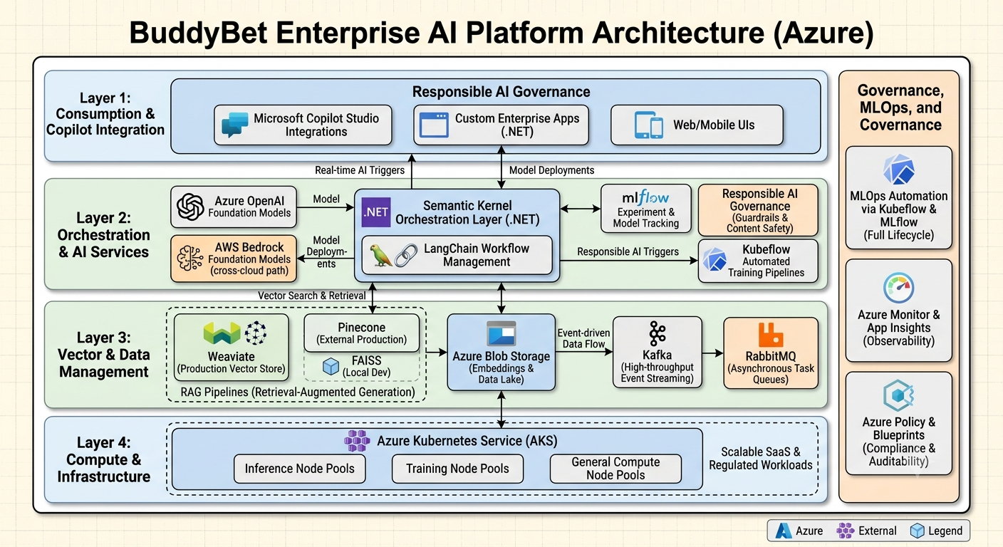 Cover image for BuddyBet Enterprise AI Platform